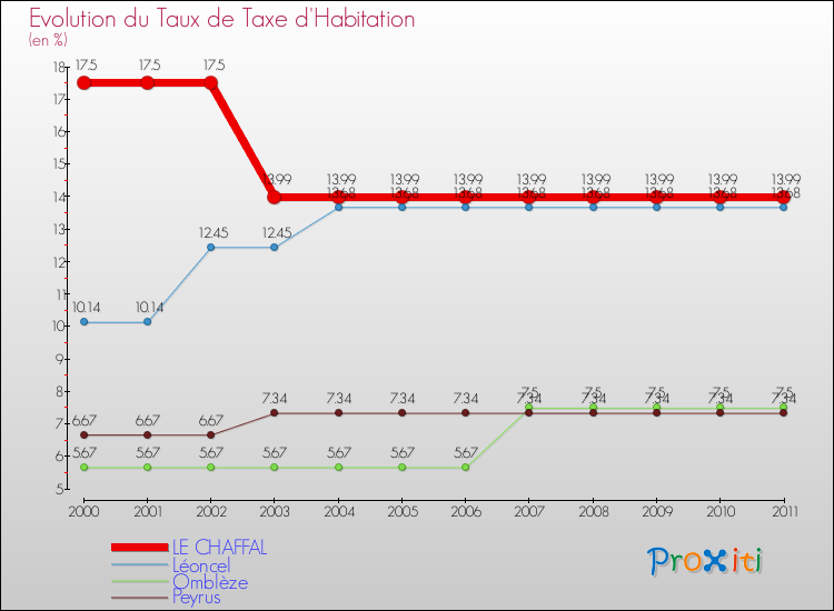 Evolution du taux de la taxe d'habitation pour LE CHAFFAL et les communes proches Comparaison des taux de la taxe d'habitation pour LE CHAFFAL et les communes voisines