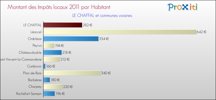 Montant des impôts locaux par Habitant pour LE CHAFFAL et les communes proches Comparaison des impôts locaux par habitant pour LE CHAFFAL et les communes voisines