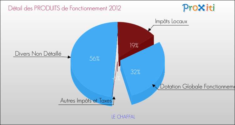 Décomposition du Budget de Fonctionnement 2012 de la commune de LE CHAFFAL Budget de Fonctionnement 2012 pour la commune de LE CHAFFAL