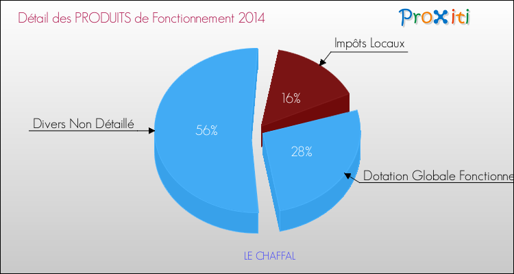 Décomposition du Budget de Fonctionnement 2014 de la commune de LE CHAFFAL Budget de Fonctionnement 2014 pour la commune de LE CHAFFAL