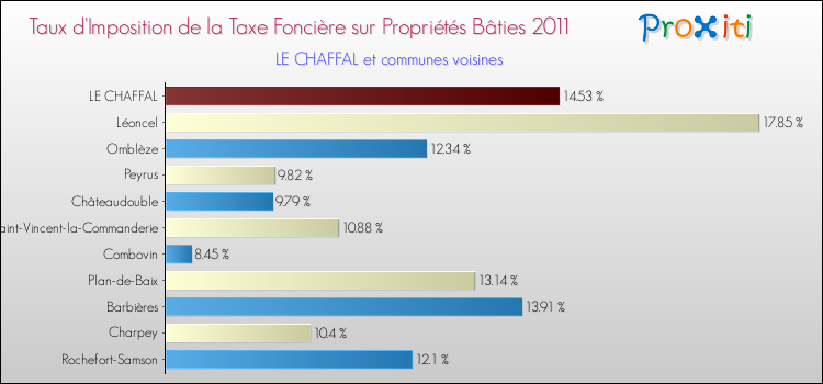 Taux d'imposition de la taxe foncière sur le bati 2011 pour LE CHAFFAL et les communes proches Comparaison des taux d'imposition de la taxe foncière sur le bati 2011 pour LE CHAFFAL et les communes voisines
