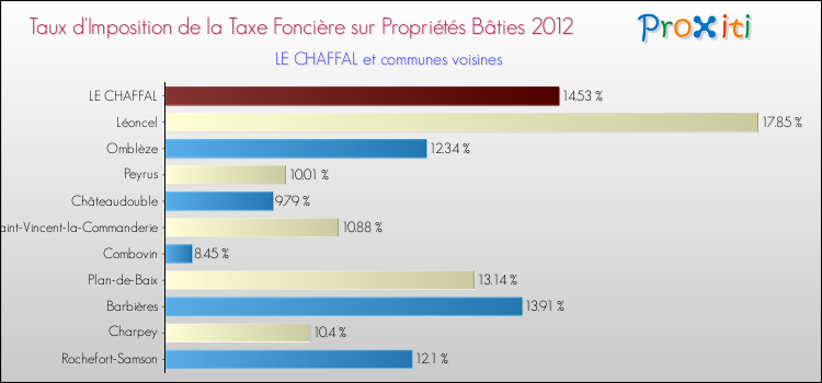 Taux d'imposition de la taxe foncière sur le bati 2012 pour LE CHAFFAL et les communes proches Comparaison des taux d'imposition de la taxe foncière sur le bati 2012 pour LE CHAFFAL et les communes voisines