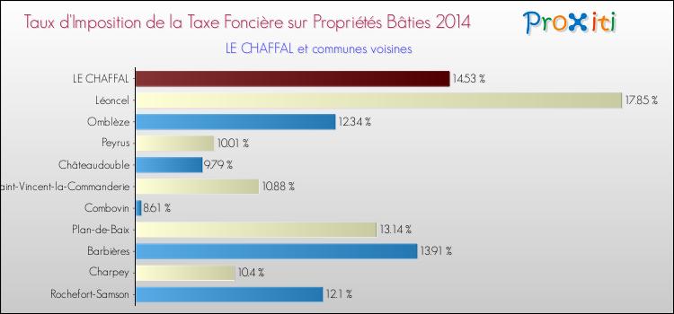 Taux d'imposition de la taxe foncière sur le bati 2014 pour LE CHAFFAL et les communes proches Comparaison des taux d'imposition de la taxe foncière sur le bati 2014 pour LE CHAFFAL et les communes voisines
