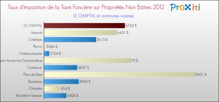 Taux d'imposition de la taxe foncière sur les immeubles et terrains non batis 2012 pour LE CHAFFAL et les communes proches Comparaison des taux d'imposition de la taxe foncière sur les immeubles et terrains non batis 2012 pour LE CHAFFAL et les communes voisines