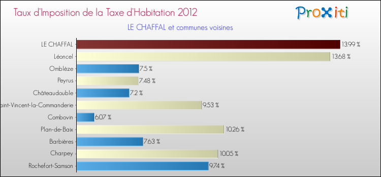 Taux d'imposition de la taxe d'habitation 2012 pour LE CHAFFAL et les communes proches Comparaison des taux d'imposition de la taxe d'habitation 2012 pour LE CHAFFAL et les communes voisines
