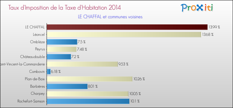 Taux d'imposition de la taxe d'habitation 2014 pour LE CHAFFAL et les communes proches Comparaison des taux d'imposition de la taxe d'habitation 2014 pour LE CHAFFAL et les communes voisines