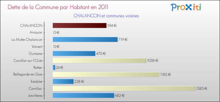 Dette par habitant de la commune en 2011 pour CHALANCON et les communes proches Comparaison de la dette par habitant de la commune en 2011 pour CHALANCON et les communes voisines