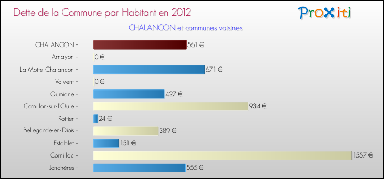 Dette par habitant de la commune en 2012 pour CHALANCON et les communes proches Comparaison de la dette par habitant de la commune en 2012 pour CHALANCON et les communes voisines