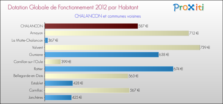 Montant des dotations globales de fonctionnement DGF par Habitant pour CHALANCON et les communes proches Comparaison des des dotations globales de fonctionnement DGF par habitant pour CHALANCON et les communes voisines