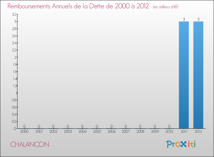 Evolution de l'annuité de la dette pour la commune de CHALANCON de 2000 à 2012 Annuités de la dette pour CHALANCON de 2000 à 2012