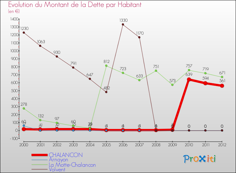 Evolution de la dette par habitant pour la commune de CHALANCON et les communes proches de 2000 à 2012 Comparaison de la dette par habitant pour CHALANCON et les communes voisines de 2000 à 2012
