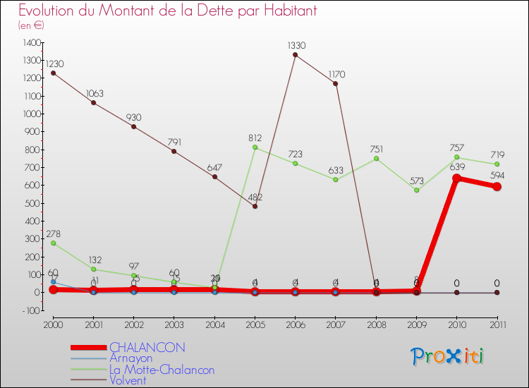 Evolution de la dette par habitant pour la commune de CHALANCON et les communes proches Comparaison de la dette par habitant pour CHALANCON et les communes voisines