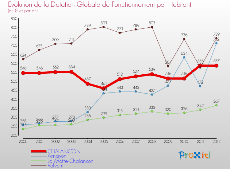 Evolution et montant de la dotation globale de fonctionnement par Habitant pour CHALANCON et les communes proches Comparaison des dotations globales de fonctionnement par habitant pour CHALANCON et les communes voisines