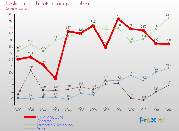Evolution et montant des impôts locaux par Habitant pour CHALANCON et les communes proches Comparaison des impôts locaux par habitant pour CHALANCON et les communes voisines