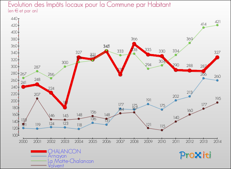 Evolution et montant des impôts locaux par Habitant pour CHALANCON et les communes proches de 2000 à 2014 Comparaison des impôts locaux par habitant pour CHALANCON et les communes voisines de 2000 à 2014