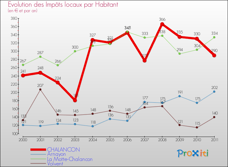 Evolution et montant des impôts locaux par Habitant pour CHALANCON et les communes proches Comparaison des impôts locaux par habitant pour CHALANCON et les communes voisines