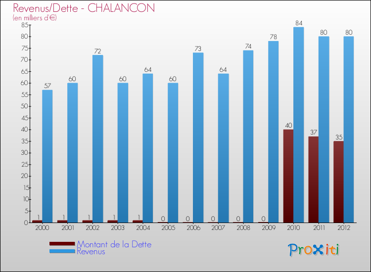 Evolution comparée de la dette et des revenus pour la commune de CHALANCON de 2000 à 2012 Comparaison de la dette et des revenus pour CHALANCON de 2000 à 2012