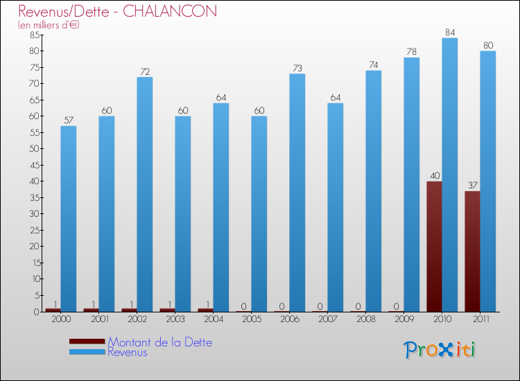 Evolution comparée de la dette et des revenus pour la commune de CHALANCON de 2000 à 2011 Comparaison de la dette et des revenus pour CHALANCON de 2000 à 2011