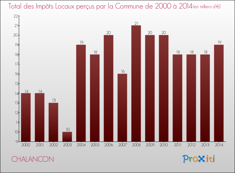 Evolution des Impôts Locaux pour la commune de CHALANCON de 2000 à 2014 Evolution des Impôts Locaux pour CHALANCON de 2000 à 2014
