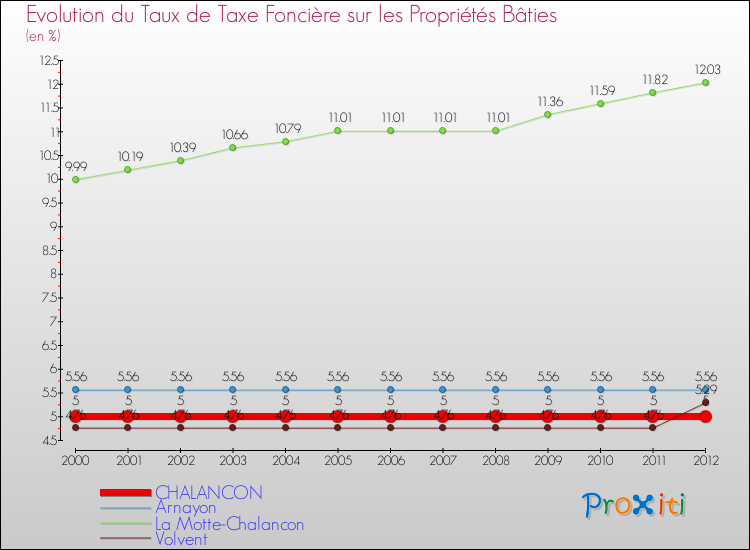 Evolution du taux de la taxe foncière sur le bati pour CHALANCON et les communes proches de 2000 à 2012 Comparaison des taux de taxe foncière sur le bati pour CHALANCON et les communes voisines de 2000 à 2012