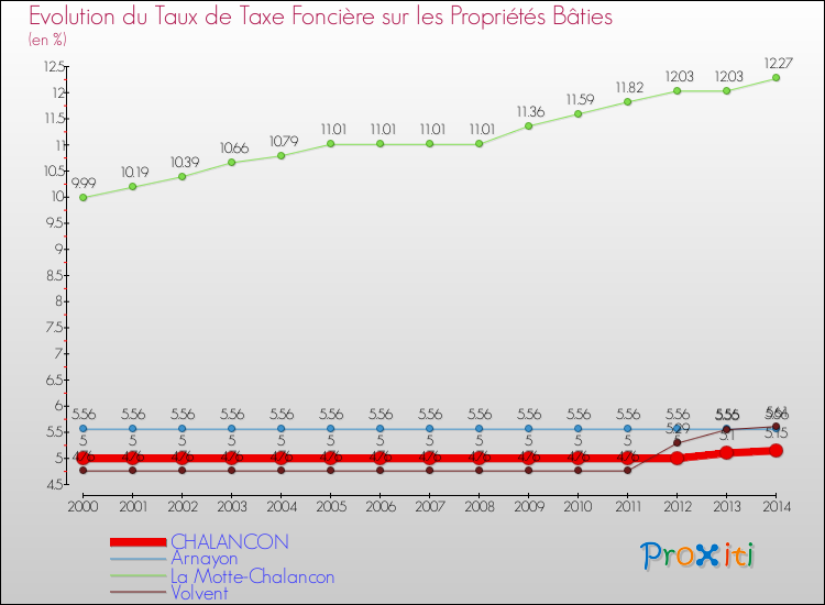Evolution du taux de la taxe foncière sur le bati pour CHALANCON et les communes proches de 2000 à 2014 Comparaison des taux de taxe foncière sur le bati pour CHALANCON et les communes voisines de 2000 à 2014