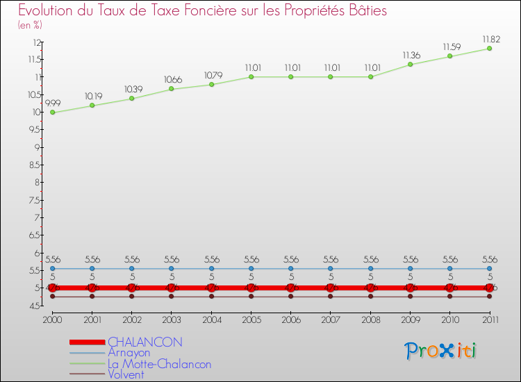 Evolution du taux de la taxe foncière sur le bati pour CHALANCON et les communes proches Comparaison des taux de taxe foncière sur le bati pour CHALANCON et les communes voisines