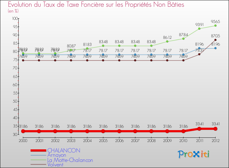 Evolution du taux de la taxe foncière sur les immeubles et terrains non batis pour CHALANCON et les communes proches de 2000 à 2012 Comparaison des taux de la taxe foncière sur les immeubles et terrains non batis pour CHALANCON et les communes voisines de 2000 à 2012