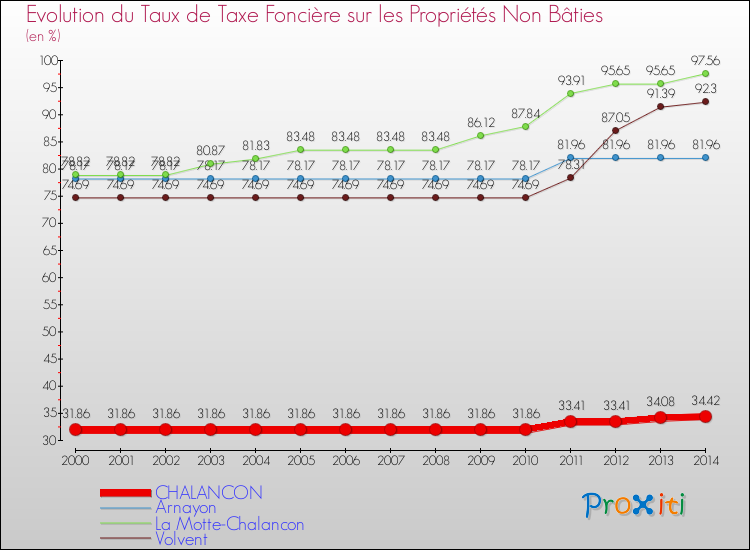 Evolution du taux de la taxe foncière sur les immeubles et terrains non batis pour CHALANCON et les communes proches de 2000 à 2014 Comparaison des taux de la taxe foncière sur les immeubles et terrains non batis pour CHALANCON et les communes voisines de 2000 à 2014