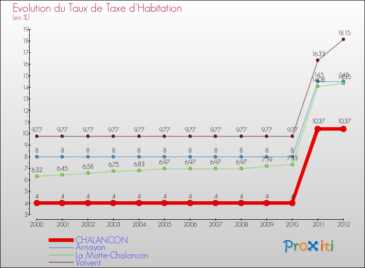 Evolution du taux de la taxe d'habitation pour CHALANCON et les communes proches Comparaison des taux de la taxe d'habitation pour CHALANCON et les communes voisines