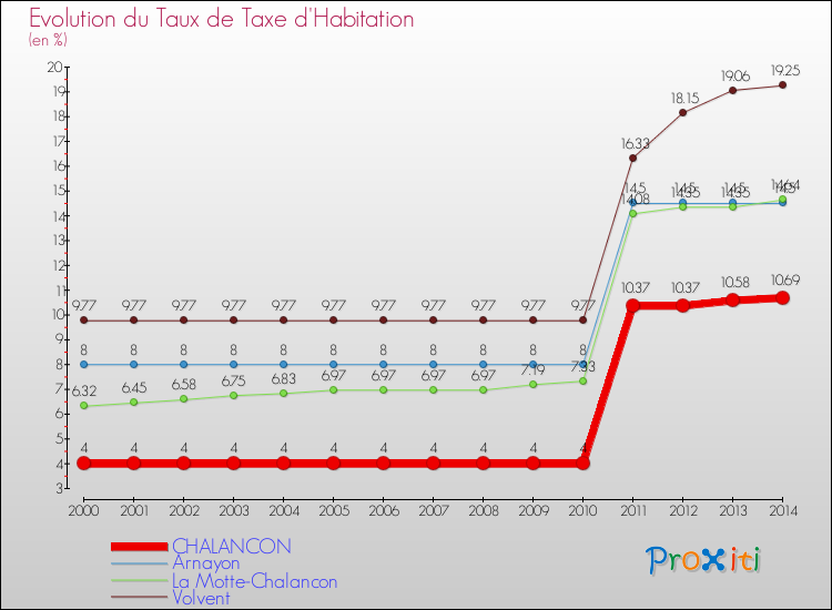 Evolution du taux de la taxe d'habitation pour CHALANCON et les communes proches de 2000 à 2014 Comparaison des taux de la taxe d'habitation pour CHALANCON et les communes voisines de 2000 à 2014