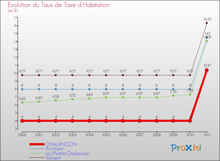 Evolution du taux de la taxe d'habitation pour CHALANCON et les communes proches Comparaison des taux de la taxe d'habitation pour CHALANCON et les communes voisines
