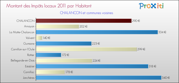 Montant des impôts locaux par Habitant pour CHALANCON et les communes proches Comparaison des impôts locaux par habitant pour CHALANCON et les communes voisines