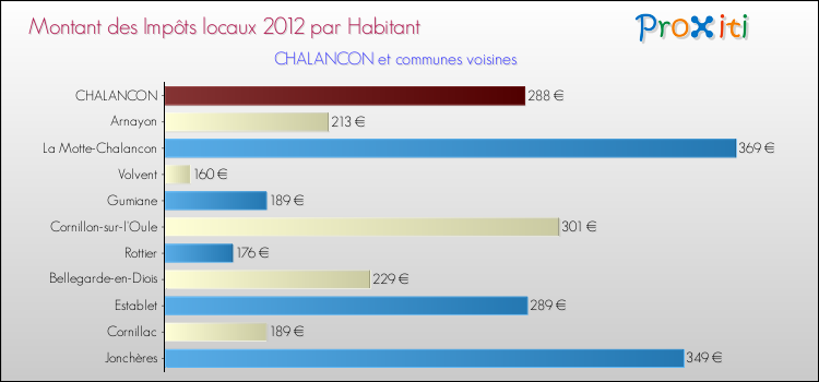 Montant des impôts locaux par Habitant pour CHALANCON et les communes proches Comparaison des impôts locaux par habitant pour CHALANCON et les communes voisines