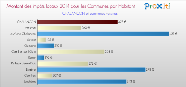 Montant des impôts locaux par Habitant pour CHALANCON et les communes proches en 2014 Comparaison des impôts locaux par habitant pour CHALANCON et les communes voisines en 2014