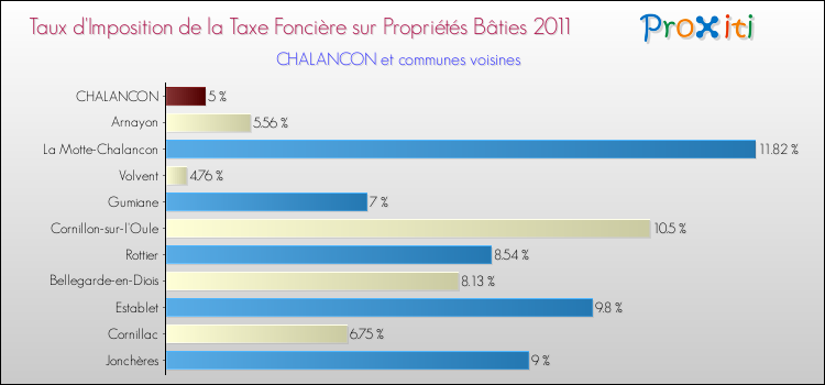 Taux d'imposition de la taxe foncière sur le bati 2011 pour CHALANCON et les communes proches Comparaison des taux d'imposition de la taxe foncière sur le bati 2011 pour CHALANCON et les communes voisines