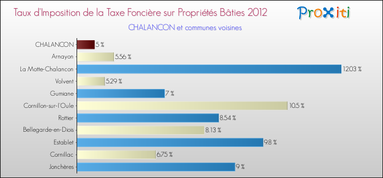 Taux d'imposition de la taxe foncière sur le bati 2012 pour CHALANCON et les communes proches Comparaison des taux d'imposition de la taxe foncière sur le bati 2012 pour CHALANCON et les communes voisines