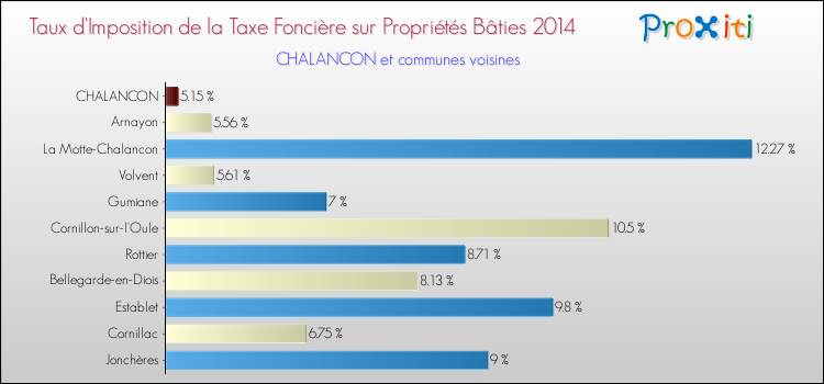 Taux d'imposition de la taxe foncière sur le bati 2014 pour CHALANCON et les communes proches Comparaison des taux d'imposition de la taxe foncière sur le bati 2014 pour CHALANCON et les communes voisines