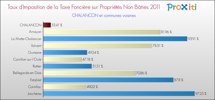 Taux d'imposition de la taxe foncière sur les immeubles et terrains non batis 2011 pour CHALANCON et les communes proches Comparaison des taux d'imposition de la taxe foncière sur les immeubles et terrains non batis 2011 pour CHALANCON et les communes voisines