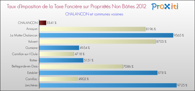 Taux d'imposition de la taxe foncière sur les immeubles et terrains non batis 2012 pour CHALANCON et les communes proches Comparaison des taux d'imposition de la taxe foncière sur les immeubles et terrains non batis 2012 pour CHALANCON et les communes voisines