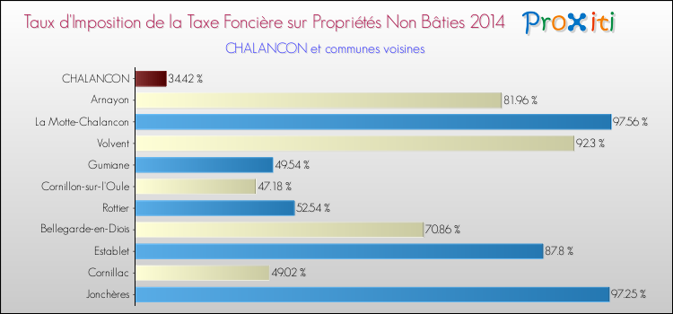 Taux d'imposition de la taxe foncière sur les immeubles et terrains non batis 2014 pour CHALANCON et les communes proches Comparaison des taux d'imposition de la taxe foncière sur les immeubles et terrains non batis 2014 pour CHALANCON et les communes voisines