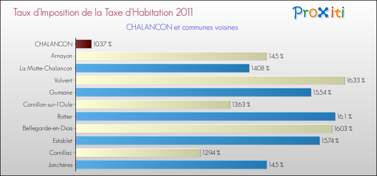 Taux d'imposition de la taxe d'habitation 2011 pour CHALANCON et les communes proches Comparaison des taux d'imposition de la taxe d'habitation 2011 pour CHALANCON et les communes voisines