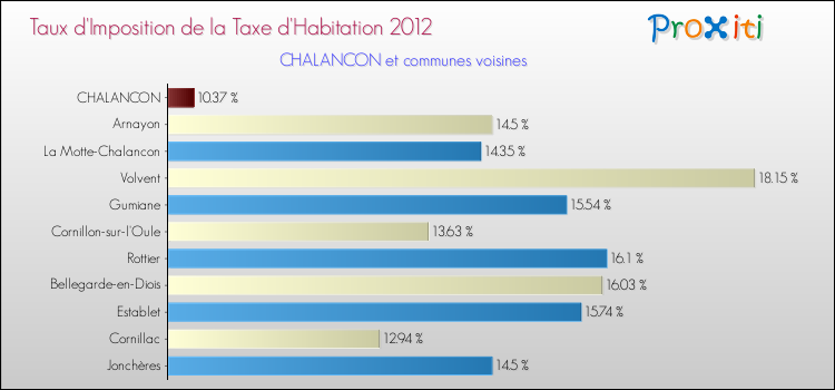 Taux d'imposition de la taxe d'habitation 2012 pour CHALANCON et les communes proches Comparaison des taux d'imposition de la taxe d'habitation 2012 pour CHALANCON et les communes voisines