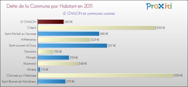Dette par habitant de la commune en 2011 pour LE CHALON et les communes proches Comparaison de la dette par habitant de la commune en 2011 pour LE CHALON et les communes voisines