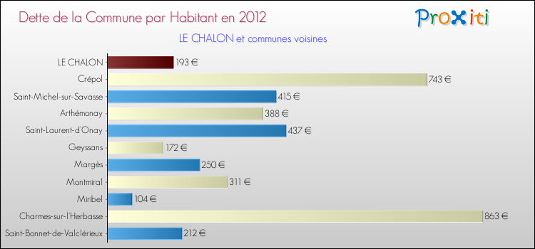 Dette par habitant de la commune en 2012 pour LE CHALON et les communes proches Comparaison de la dette par habitant de la commune en 2012 pour LE CHALON et les communes voisines