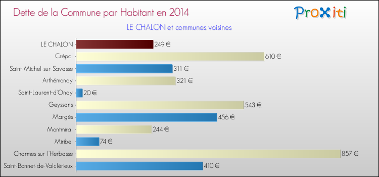 Dette par habitant de la commune en 2014 pour LE CHALON et les communes proches Comparaison de la dette par habitant de la commune en 2014 pour LE CHALON et les communes voisines