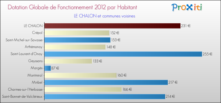 Montant des dotations globales de fonctionnement DGF par Habitant pour LE CHALON et les communes proches Comparaison des des dotations globales de fonctionnement DGF par habitant pour LE CHALON et les communes voisines
