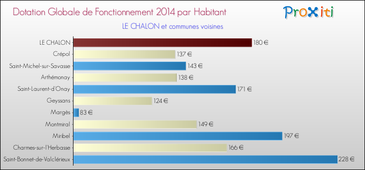 Montant des dotations globales de fonctionnement DGF par Habitant pour LE CHALON et les communes proches en 2014. Comparaison des des dotations globales de fonctionnement DGF par habitant pour LE CHALON et les communes voisines en 2014.