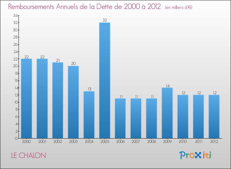 Evolution de l'annuité de la dette pour la commune de LE CHALON de 2000 à 2012 Annuités de la dette pour LE CHALON de 2000 à 2012