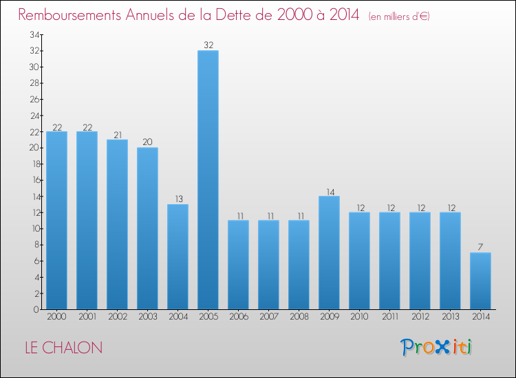 Evolution de l'annuité de la dette pour la commune de LE CHALON de 2000 à 2014 Annuités de la dette pour LE CHALON de 2000 à 2014