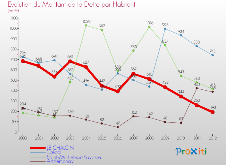 Evolution de la dette par habitant pour la commune de LE CHALON et les communes proches de 2000 à 2012 Comparaison de la dette par habitant pour LE CHALON et les communes voisines de 2000 à 2012